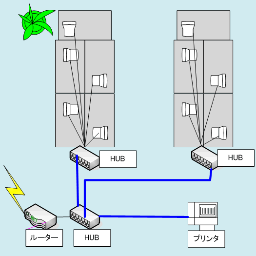 ＬＡＮ工事　島ＨＵＢ