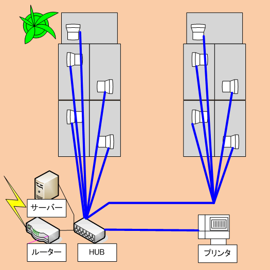 スター配線cat5e